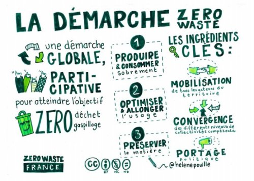 Démarche ZWF